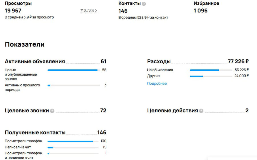 Статистика кабинета Авито: целевые звонки